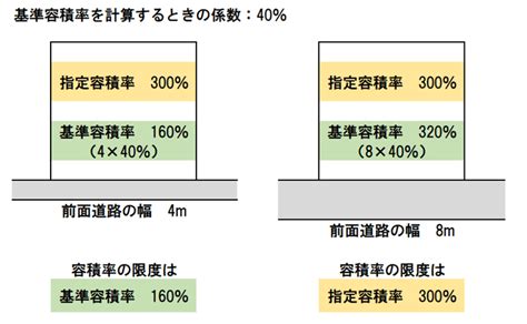 商業地 容積率|商業地域とは【用途地域の制限と実例】